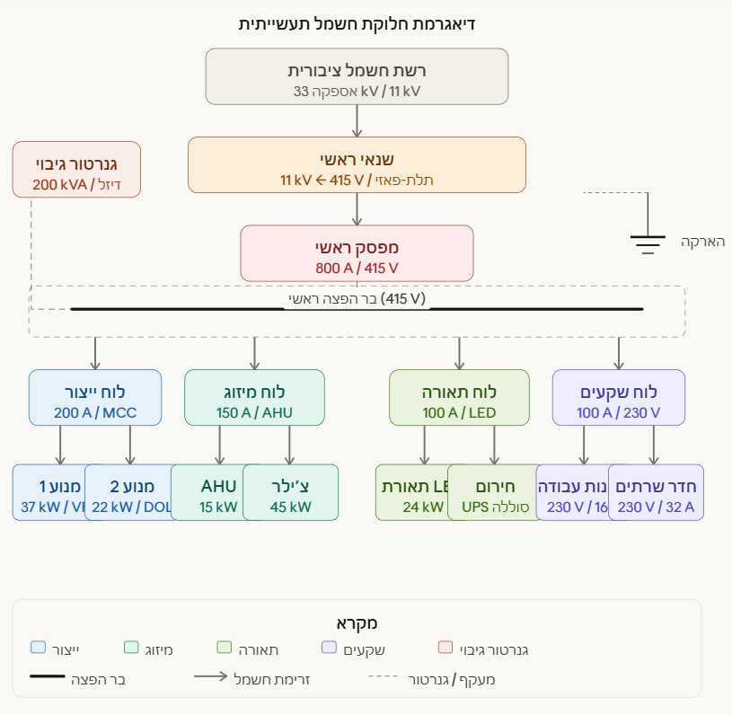 לוח חשמל תעשייתי