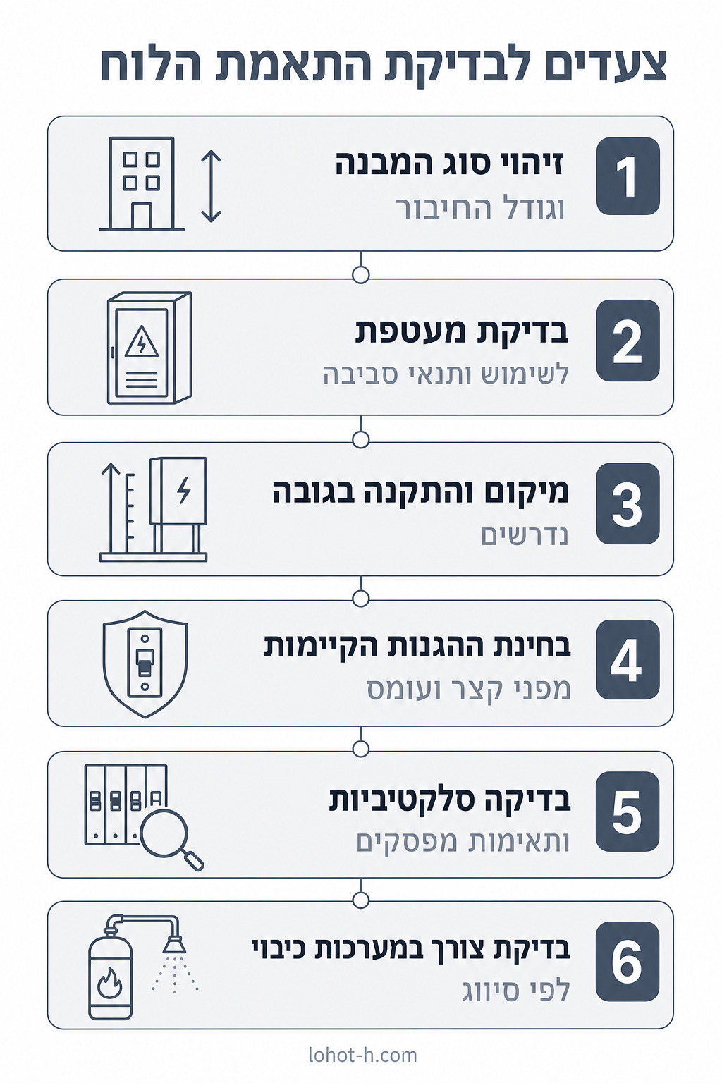 צעדים לבדיקת התאמת הלוח