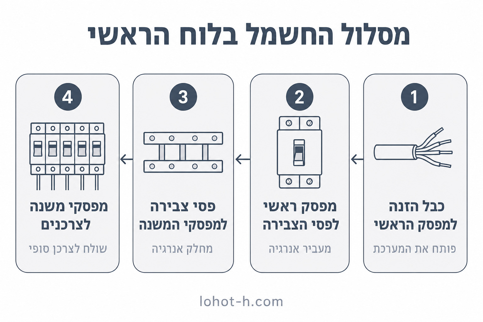 מסלול החשמל בלוח הראשי