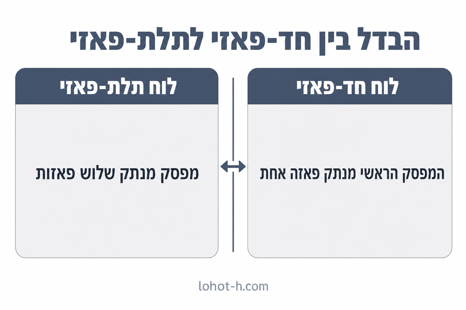 הבדל בין חד־פאזי לתלת־פאזי