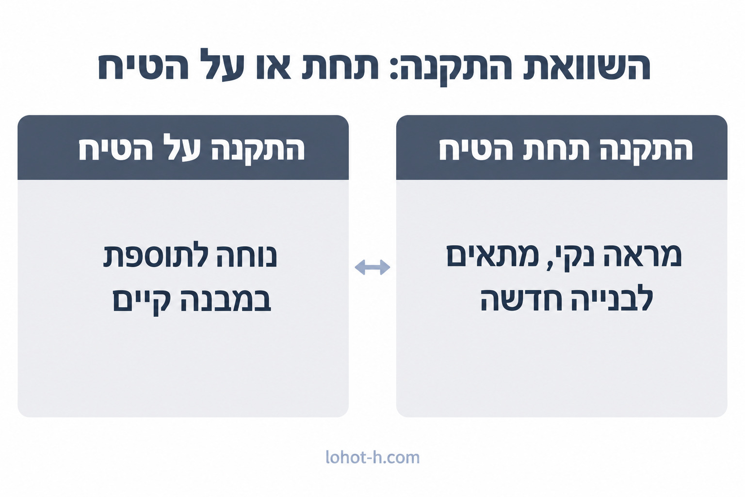 השוואת התקנה: תחת או על הטיח