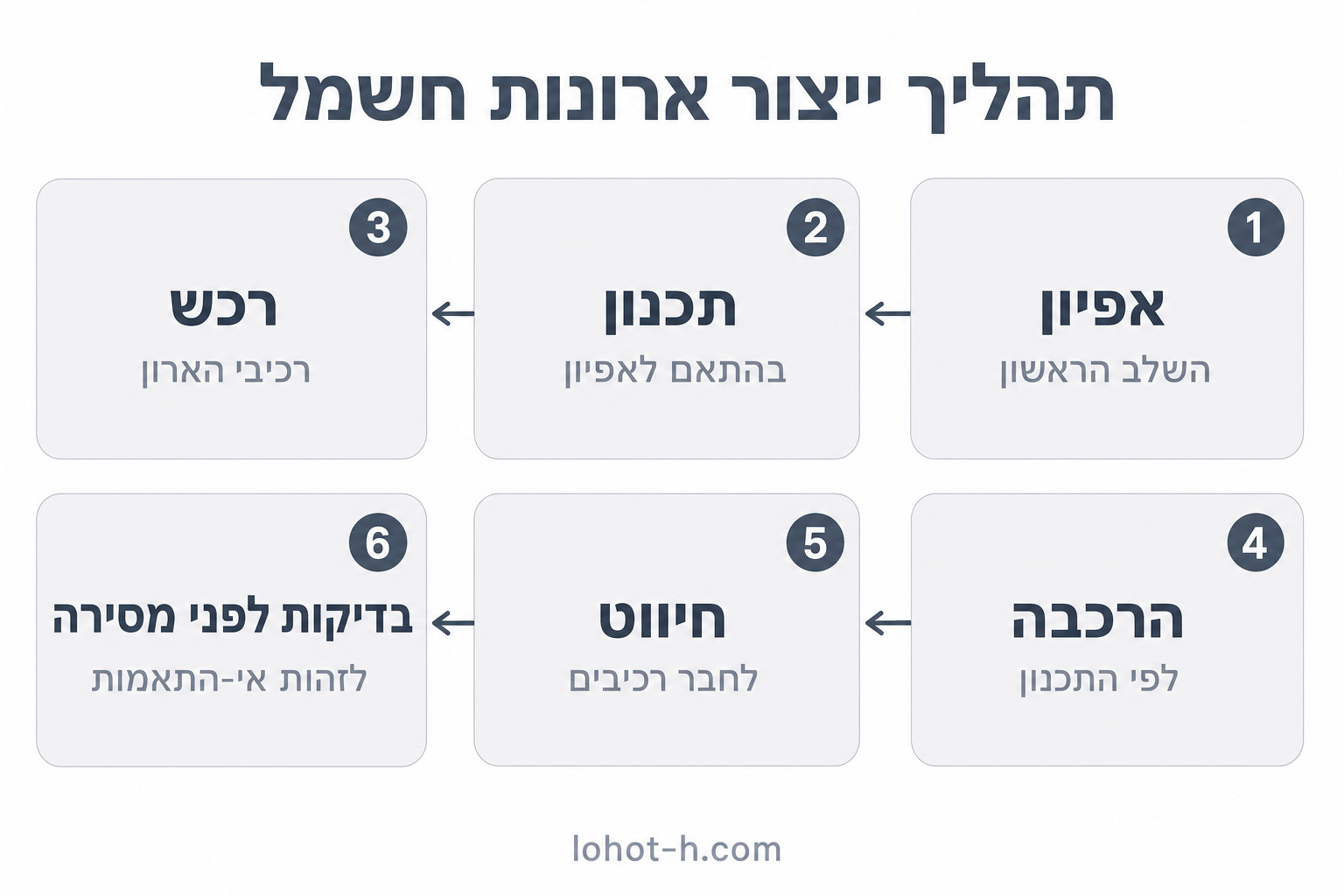 תהליך ייצור ארונות חשמל